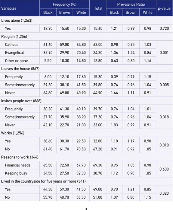 Table 2. Characteristics about the way of life of the elders in the study Health, Well-Being and  Aging (SABE Study) according to color, 2010