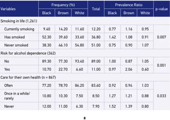 Table 4. Characteristics of health behavior of the elderly in the study Health, Well-being and Aging  (SABE Study), 2010.