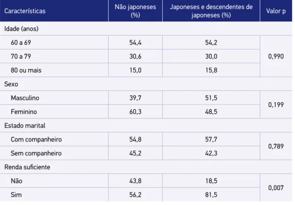 Tabela 1. Distribuição (%) dos idosos não japoneses e japoneses/descendentes de japoneses,  segundo características socioeconômicas, demográficas e de saúde