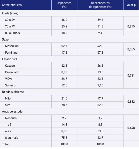 Tabela 2. Distribuição (%) dos idosos japoneses e descendentes de japoneses nascidos no Brasil,  segundo características socioeconômicas e demográficas