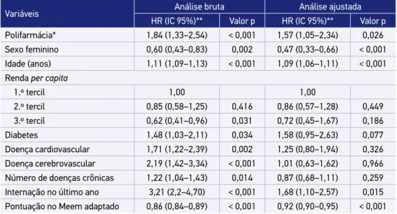 Tabela 2. Modelos de riscos proporcionais de Cox para mortalidade no período. Estudo SABE,  município de São Paulo (2006-2010).