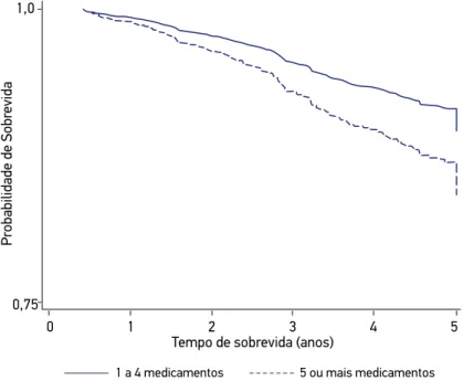 Figura 2. Sobrevida ajustada* no período, segundo número de medicamentos consumido. Estudo  SABE, município de São Paulo (2006-2010).