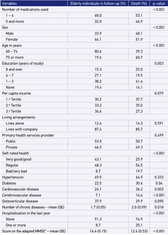 Table 1. Distribution of the elderly according to sociodemographic and health variables at baseline  and status at follow-up