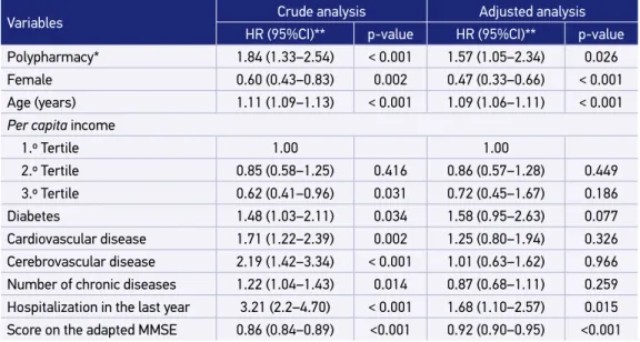 Table 2. Cox proportional hazards models for mortality in the period. SABE Study, São Paulo  (2006–2010).