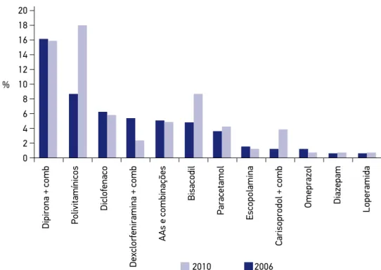 Gráfico 2. Distribuição dos dez medicamentos mais consumidos em ambos os períodos analisados