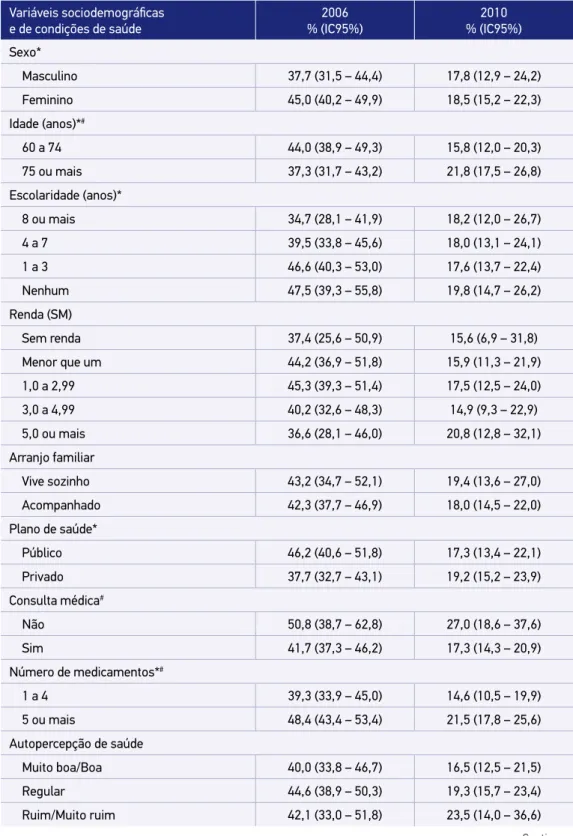 Tabela 1. Distribuição proporcional dos idosos que praticaram automedicação segundo ano,  variáveis sociodemográficas e condições de saúde