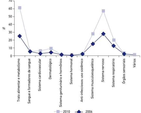 Gráfico 1. Distribuição dos medicamentos de acordo com grupos terapêuticos e o período