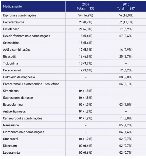 Tabela 2. Distribuição dos 20 medicamentos (Nível 5) mais consumidos no grupo da automedicação