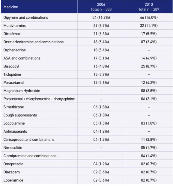 Table 2. Distribution of 20 drugs (level 5) most consumed in self-medication. SABE study, São  Paulo (2006 and 2010)