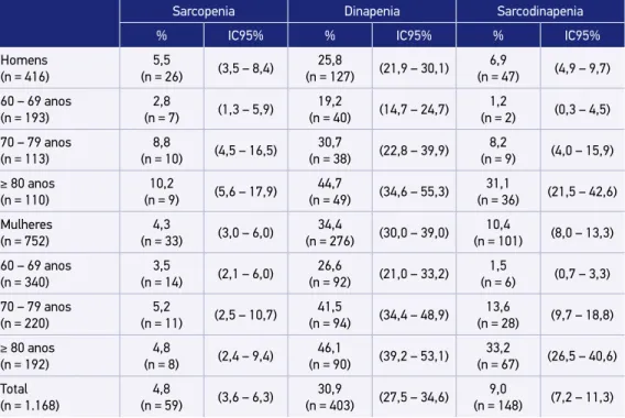 Tabela 2. Prevalência (%) e intervalo de confiança (95%) de sarcopenia, dinapenia e sarcodinapenia,  por sexo e grupo etário em idosos residentes no Município de São Paulo, Brasil, 2010 (n = 1.168).