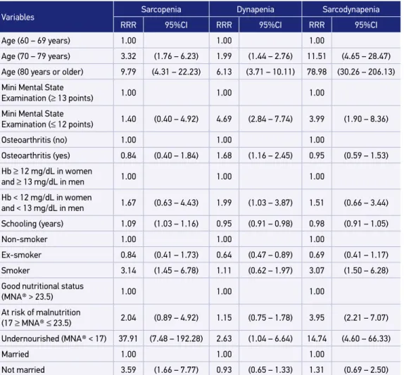 Table 3. Multinomial logistic regression final model for sarcopenia, dynapenia, and sarcodynapenia  in community-dwelling elderly in the city of São Paulo, Brazil, 2010 (n = 1,168).