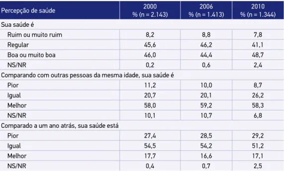 Tabela 1. Autoavaliação de saúde de idosos vivendo na comunidade: Estudo SABE. São Paulo,  SP, 2000, 2006 e 2010.