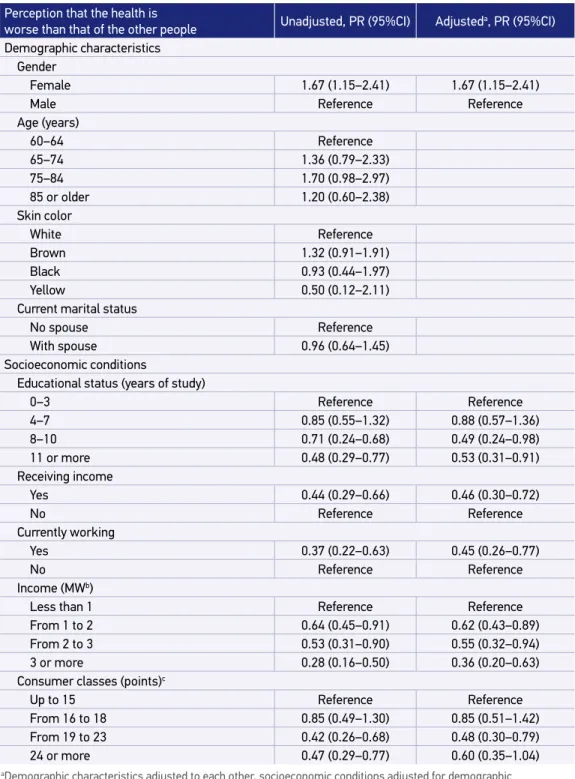 Table 4. Perception that the health status is worse than that of the other people and associated  factors of sociodemographic and socioeconomic nature