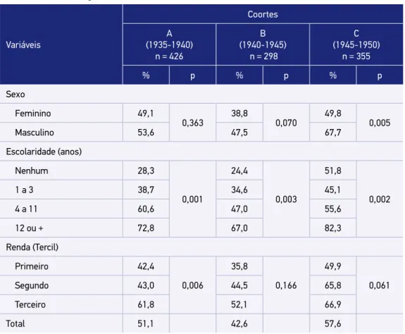 Tabela 2. Porcentagens de idosos que relatam estado de saúde “Boa” em cada Coorte, segundo  variáveis sociodemográficas