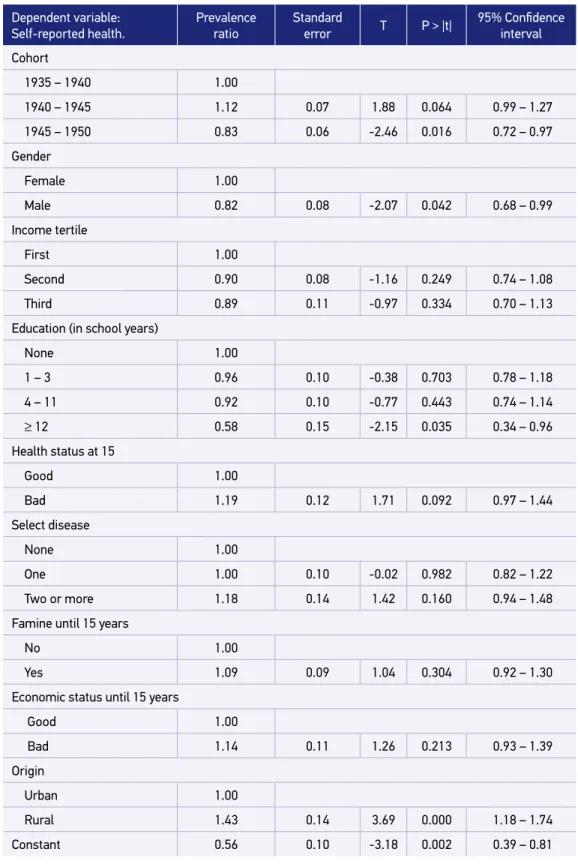 Table 4. Poisson regression results for the variable self-reported health: initial model