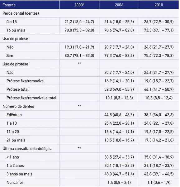 Tabela 1. Distribuição das condições de saúde bucal dos idosos nos anos de 2000, 2006 e 2010