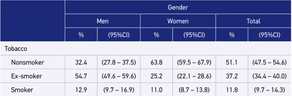 Table 1. Tobacco use in life by gender in 2010; SABE study (Health, Well-being, and Aging).