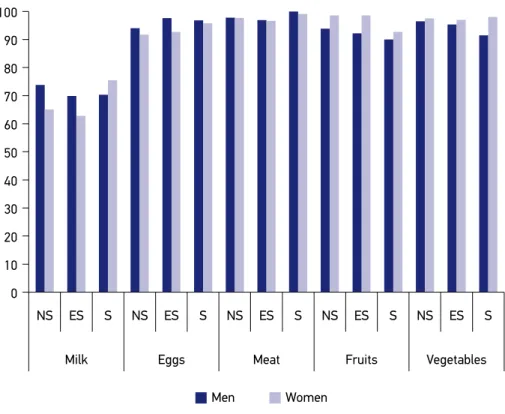 Figure 1. Proportion of food intake according to gender and tobacco use in life, in 2010; SABE  study (Health, Well-being, and Aging).