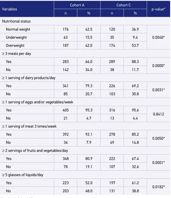 Table 1. Distribution of the frequency of elderly according to studied cohorts, nutritional status,  and diet variables