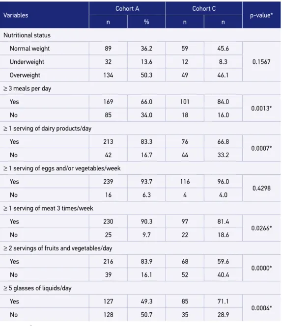 Table 3. Distribution of the frequency of men, according to studied cohorts, nutritional status, and  diet variables