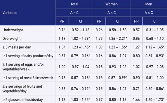 Table 4. Comparison between cohorts studied, according to nutritional status, diet variables, and  gender
