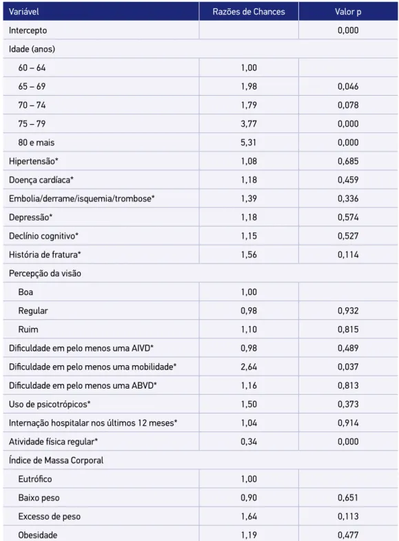 Tabela 3. Razões de chances do modelo de regressão logístico binário múltiplo para as alterações  de equilíbrio dos idosos residentes no município de São Paulo, 2006.