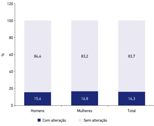 Figura 1. Distribuição relativa (%) das alterações de equilíbrio dos idosos segundo sexo, município  de São Paulo, 2006.12010080%604020 Com alteração0