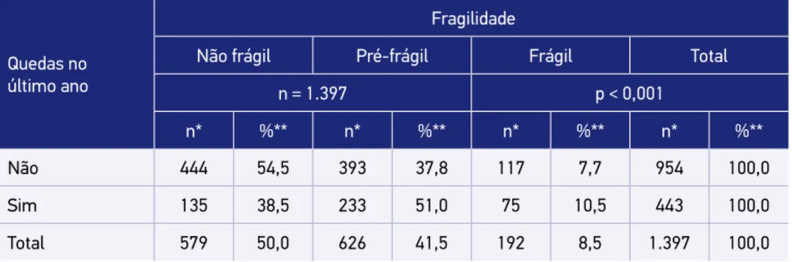 Tabela 1. Relação de idosos quanto à ocorrência de quedas e fragilidade em São Paulo, 2006.