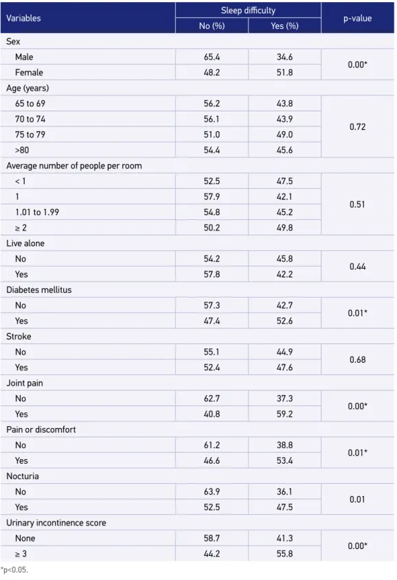 Table 1.Distribution of the elderly according to sleep difficulty, sociodemographic and health  variables, São Paulo, 2010 (n=981).
