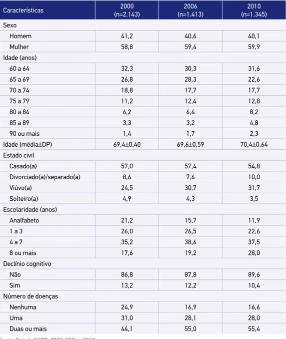 Tabela 1. Distribuição (%) dos idosos segundo características sociodemográficas e condições de  saúde