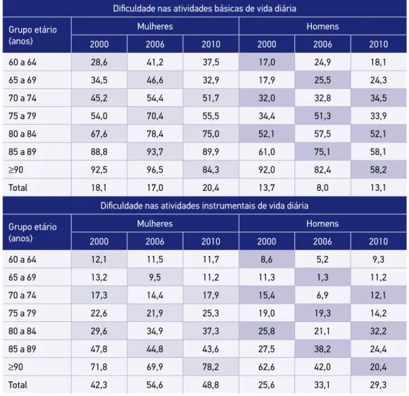Tabela 2. Distribuição (%) dos idosos segundo dificuldade nas atividades básicas e instrumentais  de vida diária, sexo e grupo etário