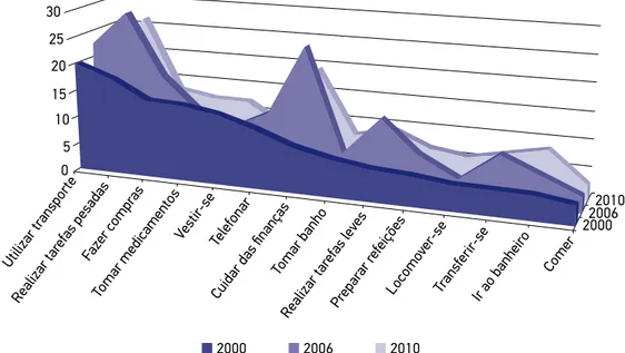 Figura 1. Evolução da dificuldade nas atividades de vida diária de idosos. Município de São Paulo