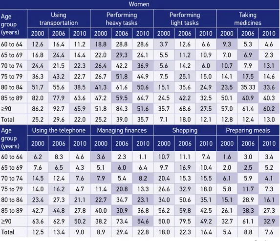 Table 5. Distribution (%) of older adults according to difficulty with instrumental activities of daily  living, gender, and age group