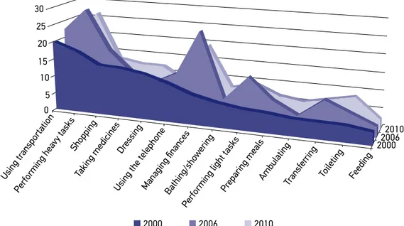 Table 5 shows the prevalence of  difficulties with functional performance of  IADLs  in each period analyzed, stratified by activity, gender, and age