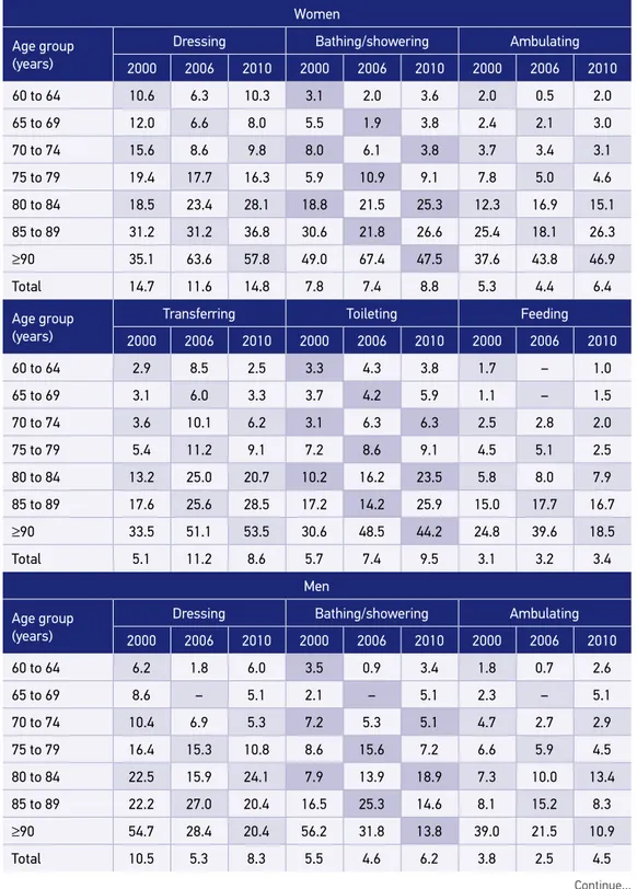 Table 4. Distribution (%) of older adults according to difficulty with basic activities of daily living,  gender, and age group