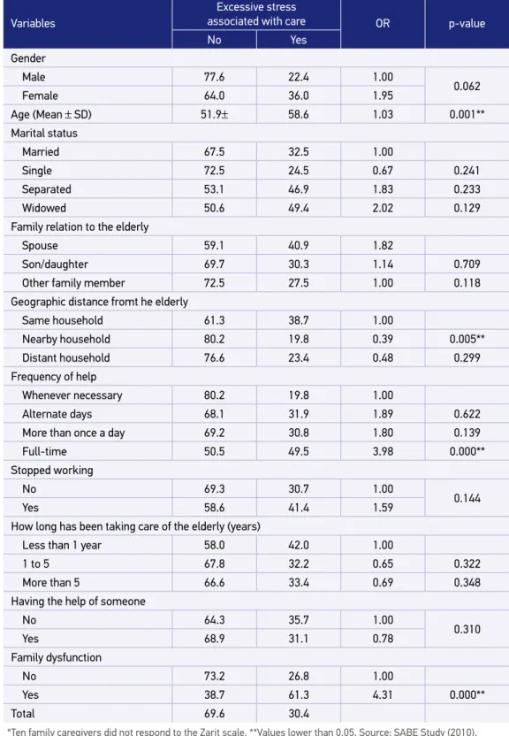 Table 2. Distribution (%) of family caregivers according to excessive stress associated with care  and socio-demographic and care characteristics