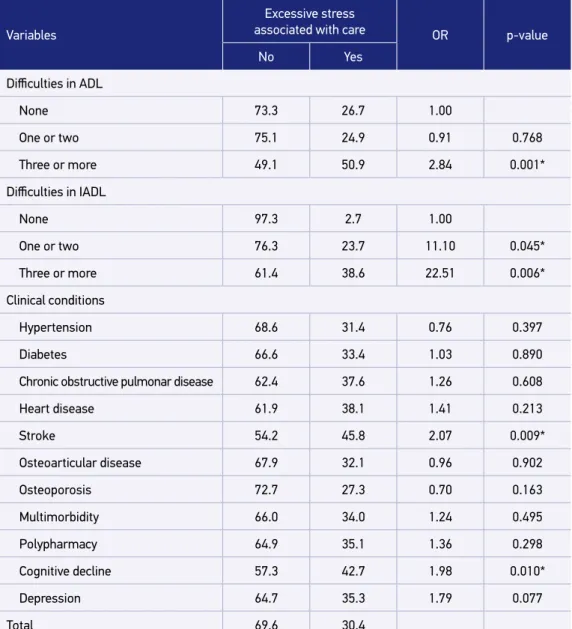 Table 3. Distribution (%) of the elderly according to health conditions and excessive stress  associated with care