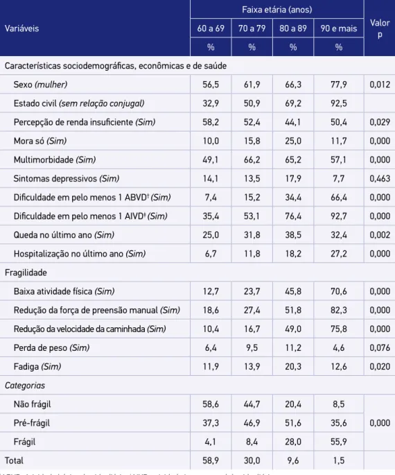 Tabela 2. Distribuição (%) dos idosos segundo características sociodemográficas, econômicas,  de saúde, fragilidade e faixa etária