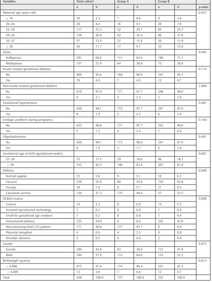 Table 2 Characteristics of the cohort