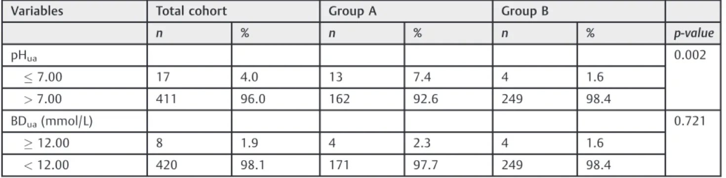 Table 3 Descriptive statistics of neonatal outcome predictors