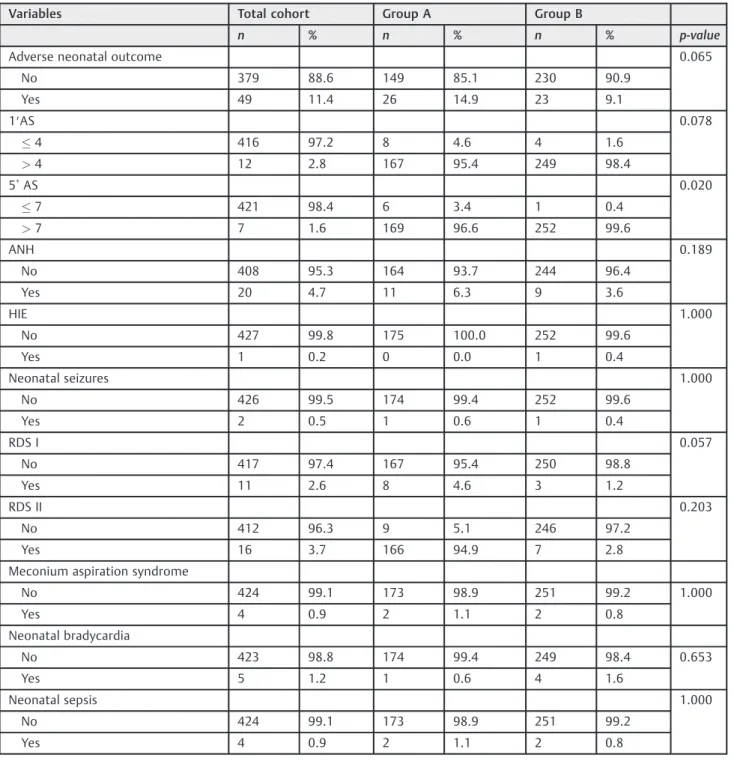 Table 4 Descriptive statistics of neonatal outcomes