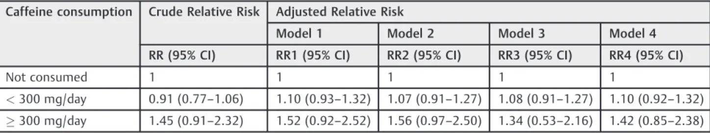 Table 5 Crude and adjusted risks of preterm birth according to caffeine consumption. Ribeirão Preto Birth Cohort of 2010