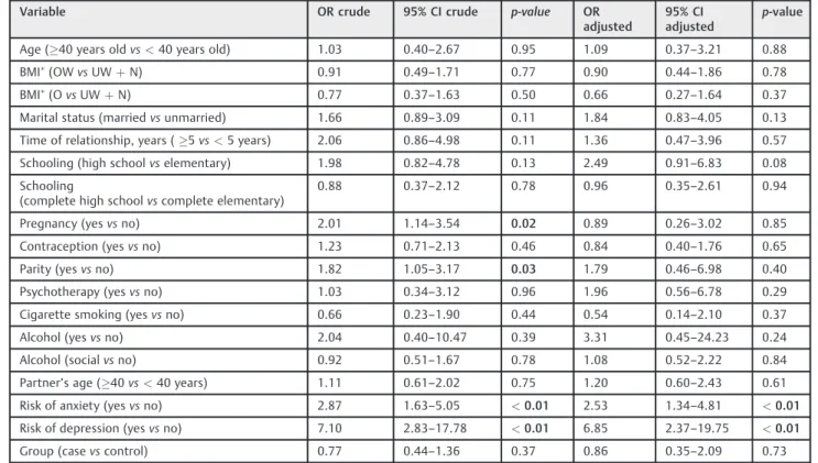 Table 4 Logistic regression analysis of factors associated with sexual dysfunction among the entire sample (n ¼ 280)