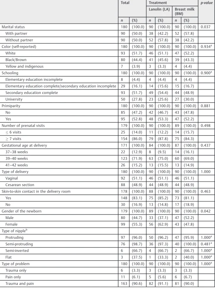 Table 2 Distribution of nursing mothers by characteristics, according to treatment