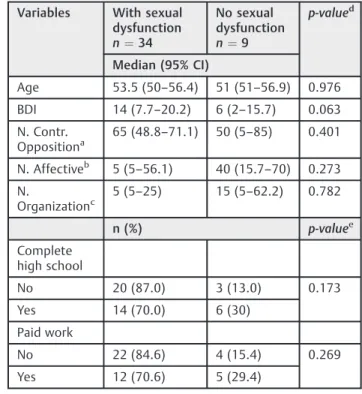 Table 2 Personality traits considering sexual dysfunction according to the FSFI