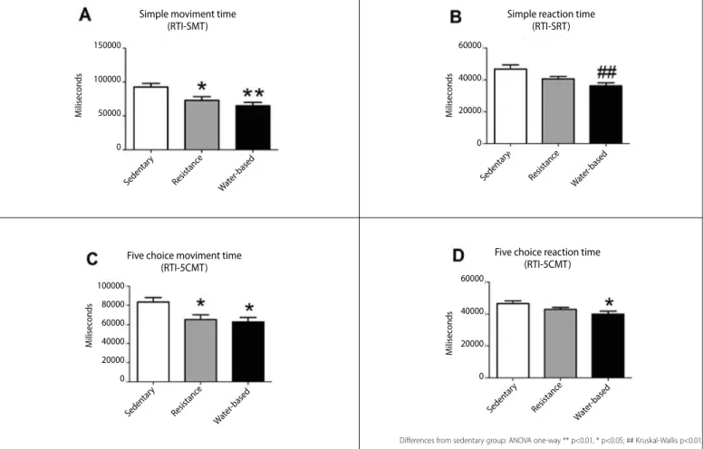 Figure 2. Cognitive assessment pointed out that water-based and resistance training groups had lower movement time latencies than sedentary group (A and C)