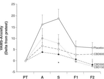 Figure 1 Visual Analogue Mood Scale (VAMS) anxiety factor scores in each phase of the simulated public speaking test (SPST) for groups treated with cannabidiol (CBD) 150, 300, and 600 mg or placebo (points in the curve refer to mean scores and vertical lin