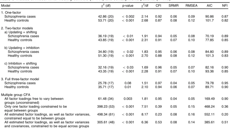 Table 3 Indices of model fit for healthy controls (n=141) and schizophrenia patients (n=119)