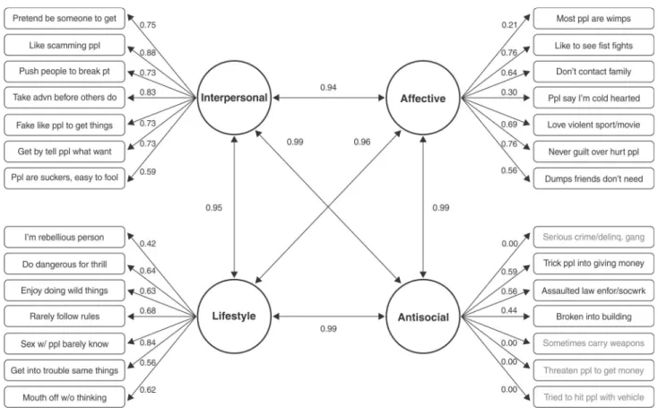 Figure 3 Standardized parameters for the four factor Self-Report Psychopathy-Short Form (SRP-SF) model (standard version).