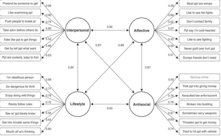 Figure 5 Structural equation model for standard Self-Report Psychopathy-Short Form (SRP-SF) and chronic misconduct.